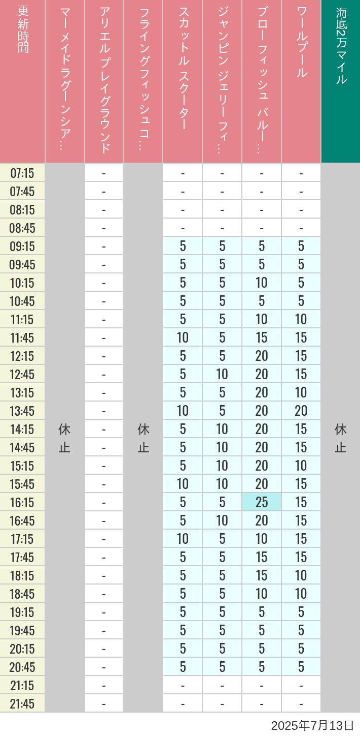 July 13, 2025, Mermaid Lagoon Wait Times Table of wait times for Mermaid Lagoon ', Ariel's Playground, Flying Fish Coaster, Scuttle's Scooters, Jumpin' Jellyfish, Balloon Race and The Whirlpool on July 13, 2025, recorded by time from 7:00 am to 9:00 pm.