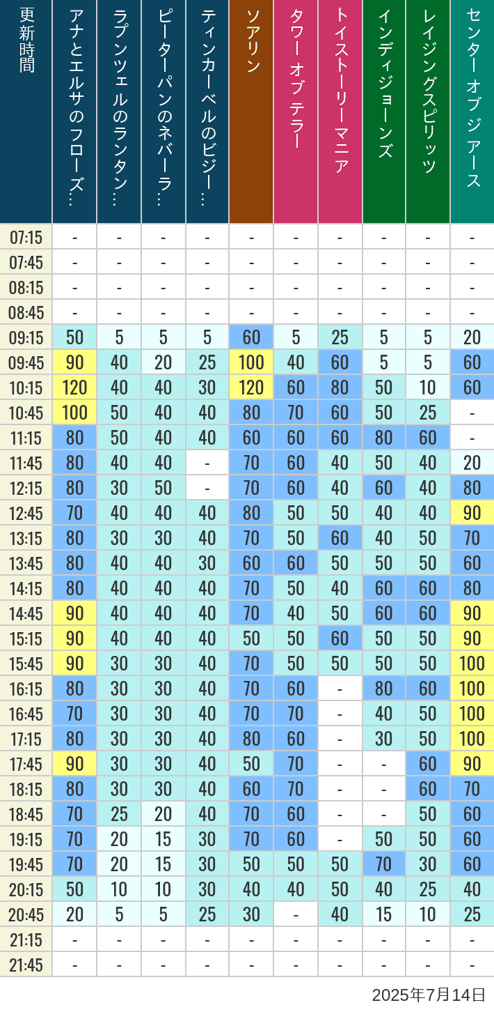 July 14, 2025, TDS Popular Attractions Wait Times Table of wait times for Soaring, Tower of Terror, Toy Story Mania, Turtle Talk, Nemo & Friends SeaRider, Indiana Jones Adventure, Raging Spirits, The Magic Lamp, Center of the Earth and 20,000 Leagues Under the Sea on July 14, 2025, recorded by time from 7:00 am to 9:00 pm.