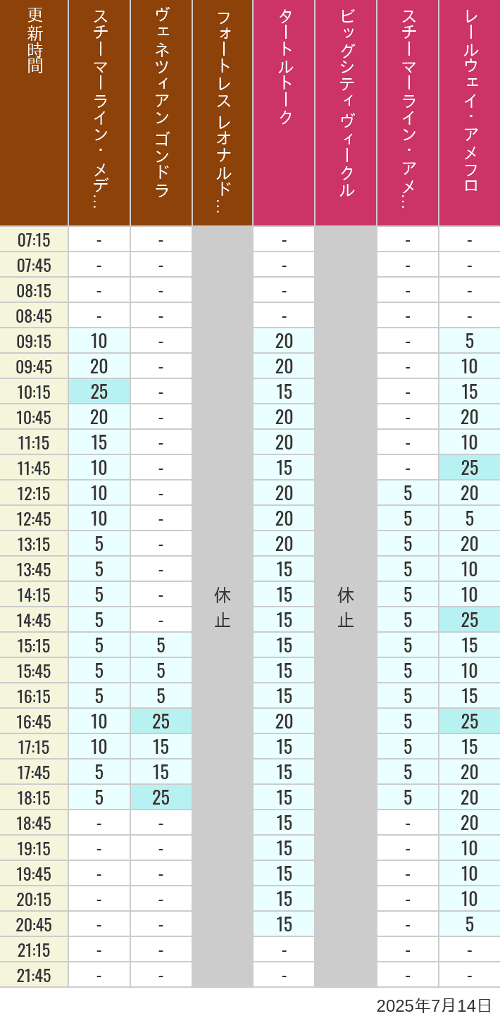 July 14, 2025, Mediterranean Harbor, American Waterfront Wait Times Table of wait times for Transit Steamer Line, Venetian Gondolas, Fortress Explorations, Big City Vehicles, Transit Steamer Line and Electric Railway on July 14, 2025, recorded by time from 7:00 am to 9:00 pm.