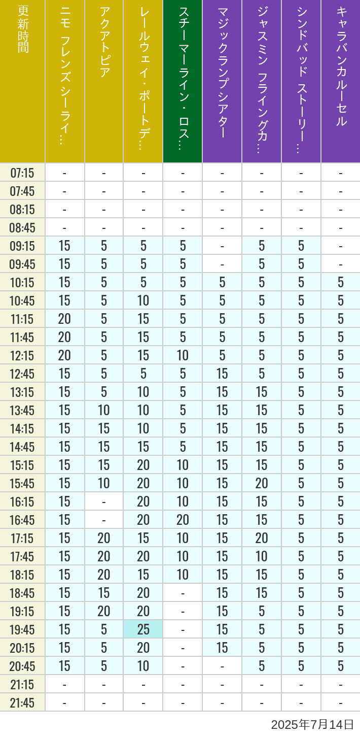 July 14, 2025, ort Discovery, Lost River Delta, Arabian Coast Wait Times Table of wait times for Aquatopia, Electric Railway, Transit Steamer Line, Jasmine's Flying Carpets, Sindbad's Storybook Voyage and Caravan Carousel on July 14, 2025, recorded by time from 7:00 am to 9:00 pm.