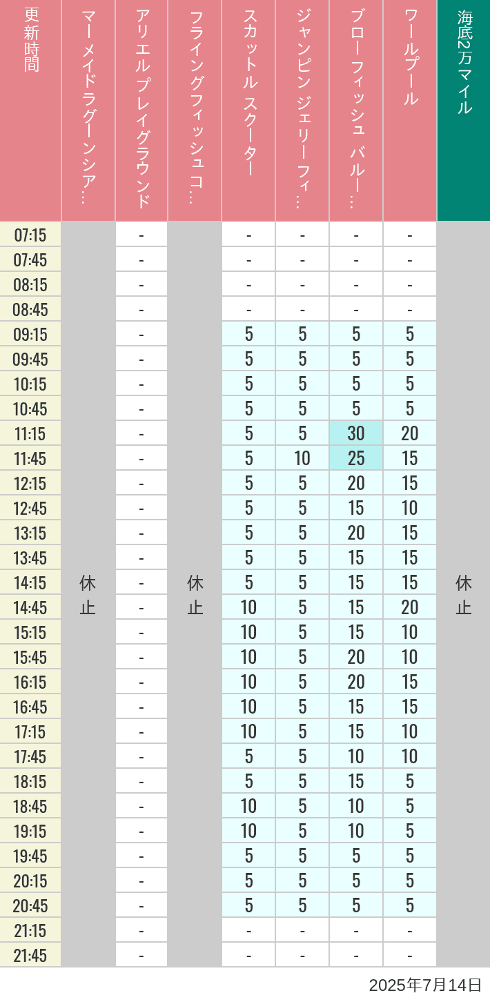 July 14, 2025, Mermaid Lagoon Wait Times Table of wait times for Mermaid Lagoon ', Ariel's Playground, Flying Fish Coaster, Scuttle's Scooters, Jumpin' Jellyfish, Balloon Race and The Whirlpool on July 14, 2025, recorded by time from 7:00 am to 9:00 pm.