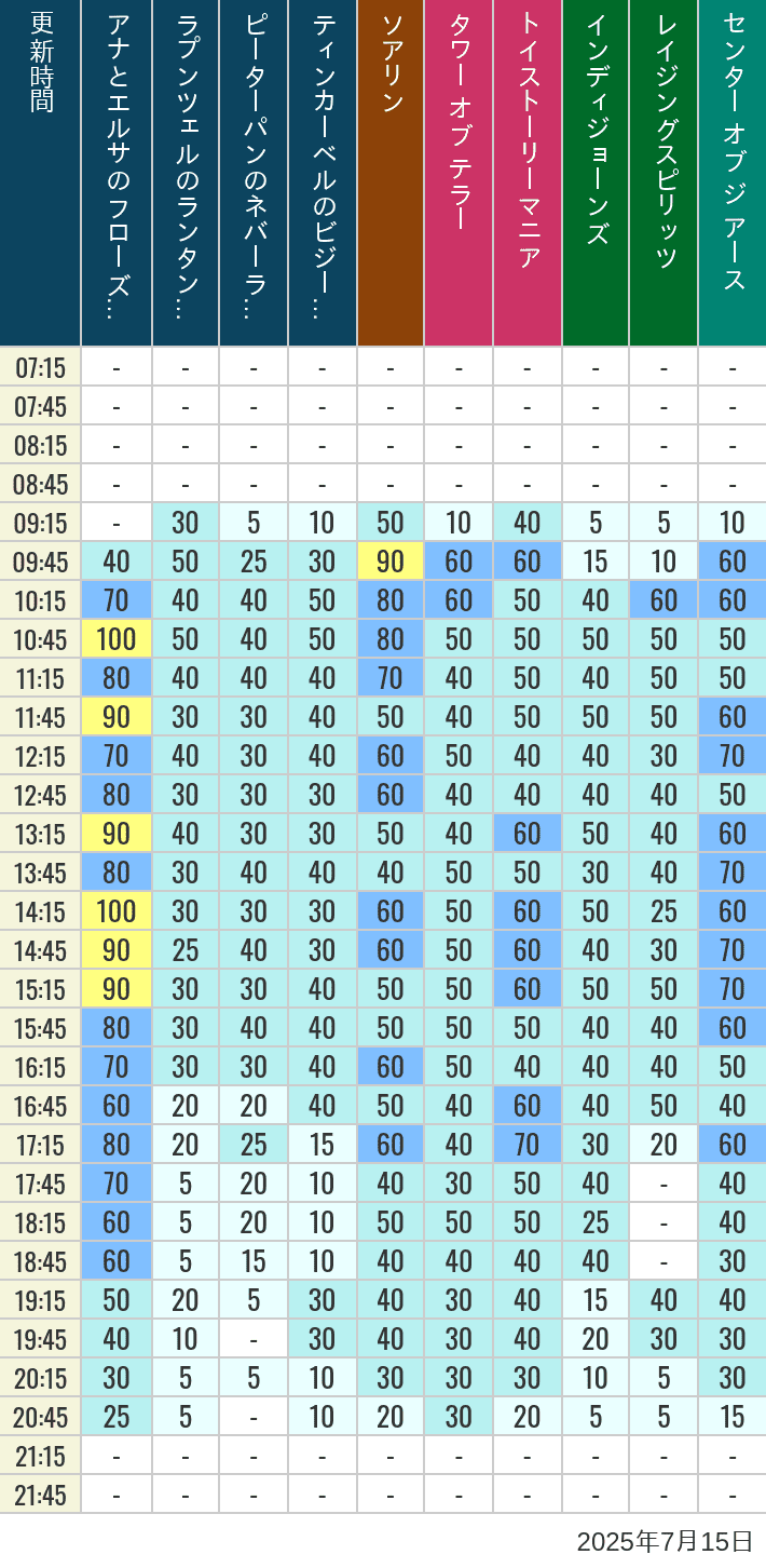 July 15, 2025, TDS Popular Attractions Wait Times Table of wait times for Soaring, Tower of Terror, Toy Story Mania, Turtle Talk, Nemo & Friends SeaRider, Indiana Jones Adventure, Raging Spirits, The Magic Lamp, Center of the Earth and 20,000 Leagues Under the Sea on July 15, 2025, recorded by time from 7:00 am to 9:00 pm.