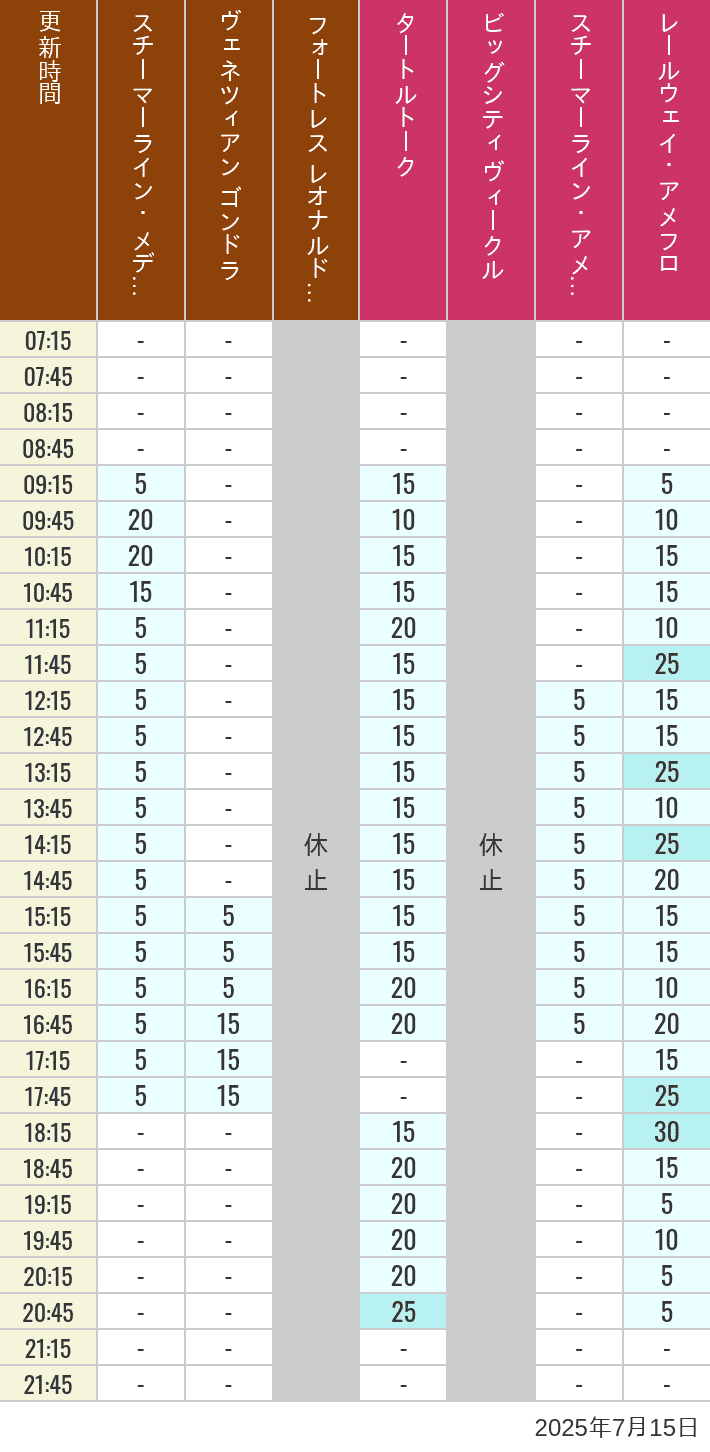 July 15, 2025, Mediterranean Harbor, American Waterfront Wait Times Table of wait times for Transit Steamer Line, Venetian Gondolas, Fortress Explorations, Big City Vehicles, Transit Steamer Line and Electric Railway on July 15, 2025, recorded by time from 7:00 am to 9:00 pm.