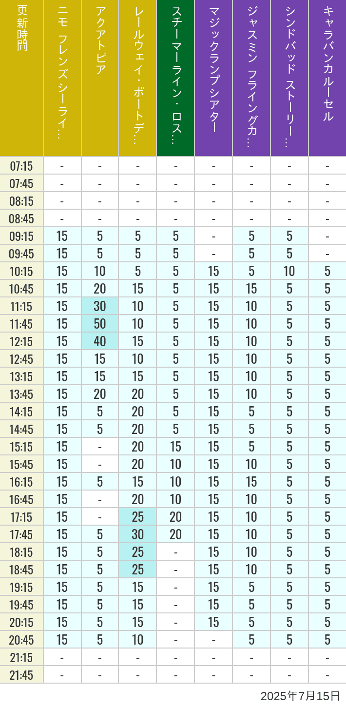 July 15, 2025, ort Discovery, Lost River Delta, Arabian Coast Wait Times Table of wait times for Aquatopia, Electric Railway, Transit Steamer Line, Jasmine's Flying Carpets, Sindbad's Storybook Voyage and Caravan Carousel on July 15, 2025, recorded by time from 7:00 am to 9:00 pm.