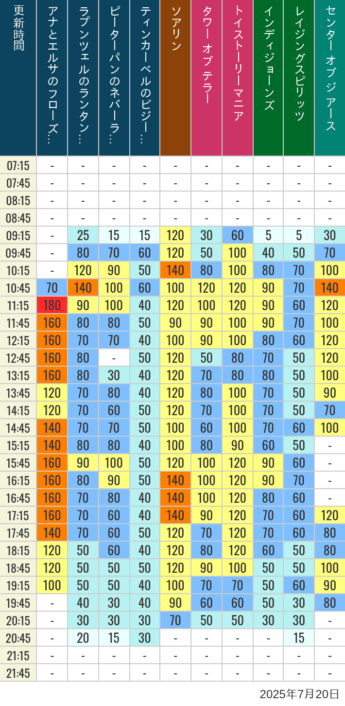 July 20, 2025, TDS Popular Attractions Wait Times Table of wait times for Soaring, Tower of Terror, Toy Story Mania, Turtle Talk, Nemo & Friends SeaRider, Indiana Jones Adventure, Raging Spirits, The Magic Lamp, Center of the Earth and 20,000 Leagues Under the Sea on July 20, 2025, recorded by time from 7:00 am to 9:00 pm.