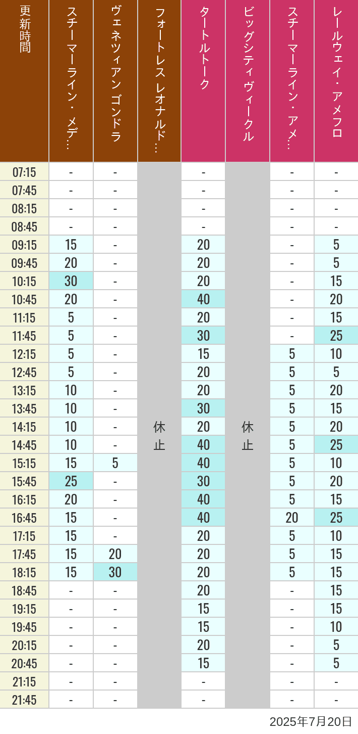 July 20, 2025, Mediterranean Harbor, American Waterfront Wait Times Table of wait times for Transit Steamer Line, Venetian Gondolas, Fortress Explorations, Big City Vehicles, Transit Steamer Line and Electric Railway on July 20, 2025, recorded by time from 7:00 am to 9:00 pm.