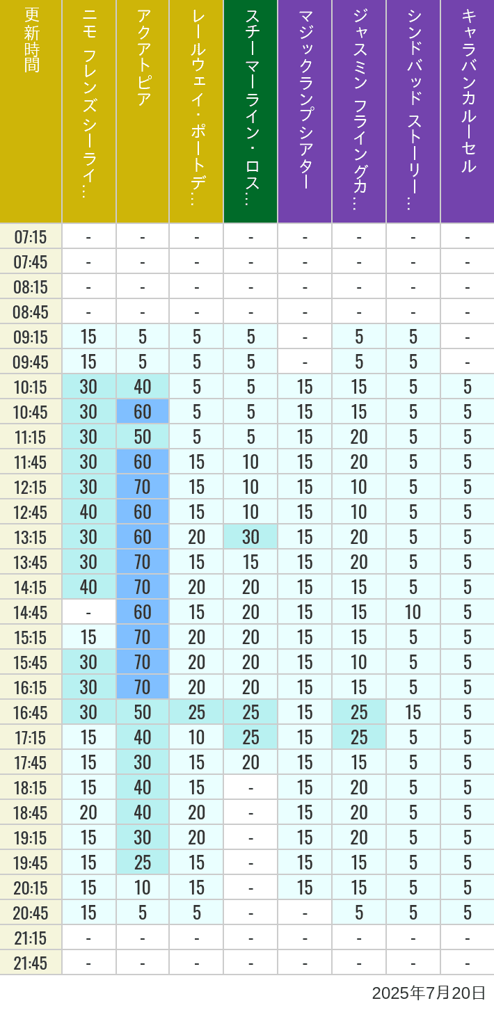 July 20, 2025, ort Discovery, Lost River Delta, Arabian Coast Wait Times Table of wait times for Aquatopia, Electric Railway, Transit Steamer Line, Jasmine's Flying Carpets, Sindbad's Storybook Voyage and Caravan Carousel on July 20, 2025, recorded by time from 7:00 am to 9:00 pm.