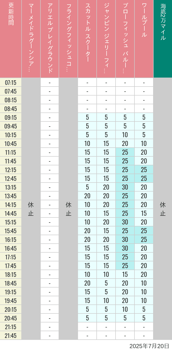 July 20, 2025, Mermaid Lagoon Wait Times Table of wait times for Mermaid Lagoon ', Ariel's Playground, Flying Fish Coaster, Scuttle's Scooters, Jumpin' Jellyfish, Balloon Race and The Whirlpool on July 20, 2025, recorded by time from 7:00 am to 9:00 pm.