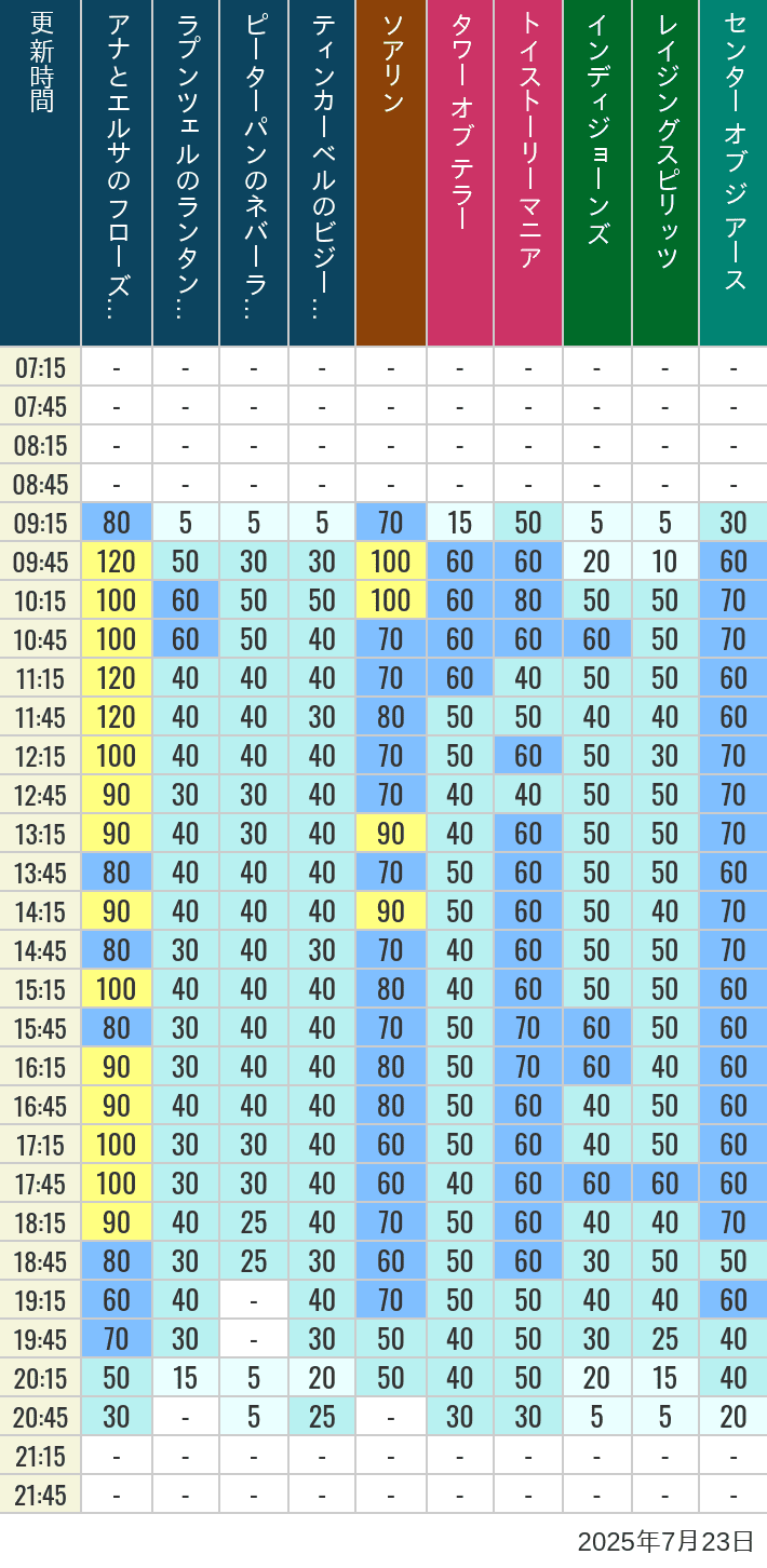 Table of wait times for Soaring, Tower of Terror, Toy Story Mania, Turtle Talk, Nemo & Friends SeaRider, Indiana Jones Adventure, Raging Spirits, The Magic Lamp, Center of the Earth and 20,000 Leagues Under the Sea on July 23, 2025, recorded by time from 7:00 am to 9:00 pm.