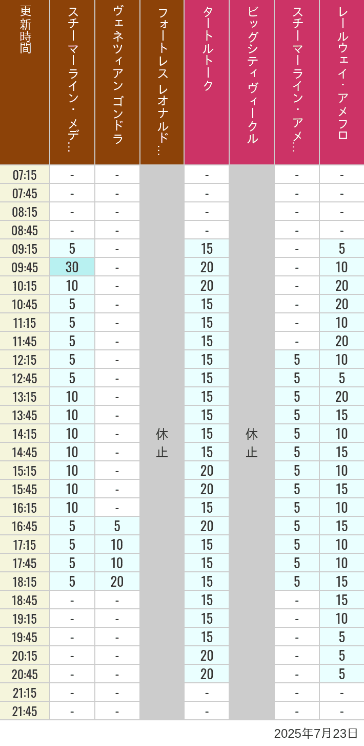 Table of wait times for Transit Steamer Line, Venetian Gondolas, Fortress Explorations, Big City Vehicles, Transit Steamer Line and Electric Railway on July 23, 2025, recorded by time from 7:00 am to 9:00 pm.