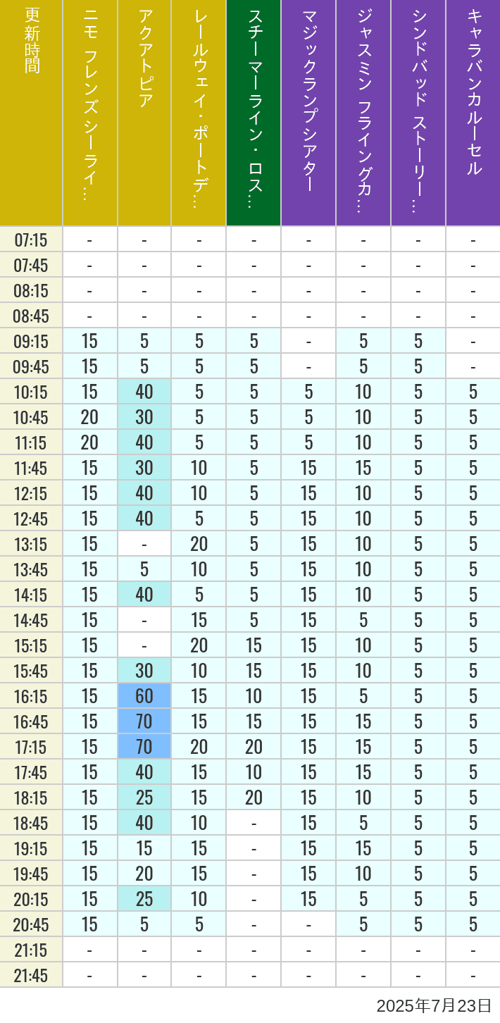 Table of wait times for Aquatopia, Electric Railway, Transit Steamer Line, Jasmine's Flying Carpets, Sindbad's Storybook Voyage and Caravan Carousel on July 23, 2025, recorded by time from 7:00 am to 9:00 pm.