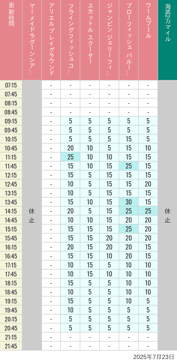 Table of wait times for Mermaid Lagoon ', Ariel's Playground, Flying Fish Coaster, Scuttle's Scooters, Jumpin' Jellyfish, Balloon Race and The Whirlpool on July 23, 2025, recorded by time from 7:00 am to 9:00 pm.