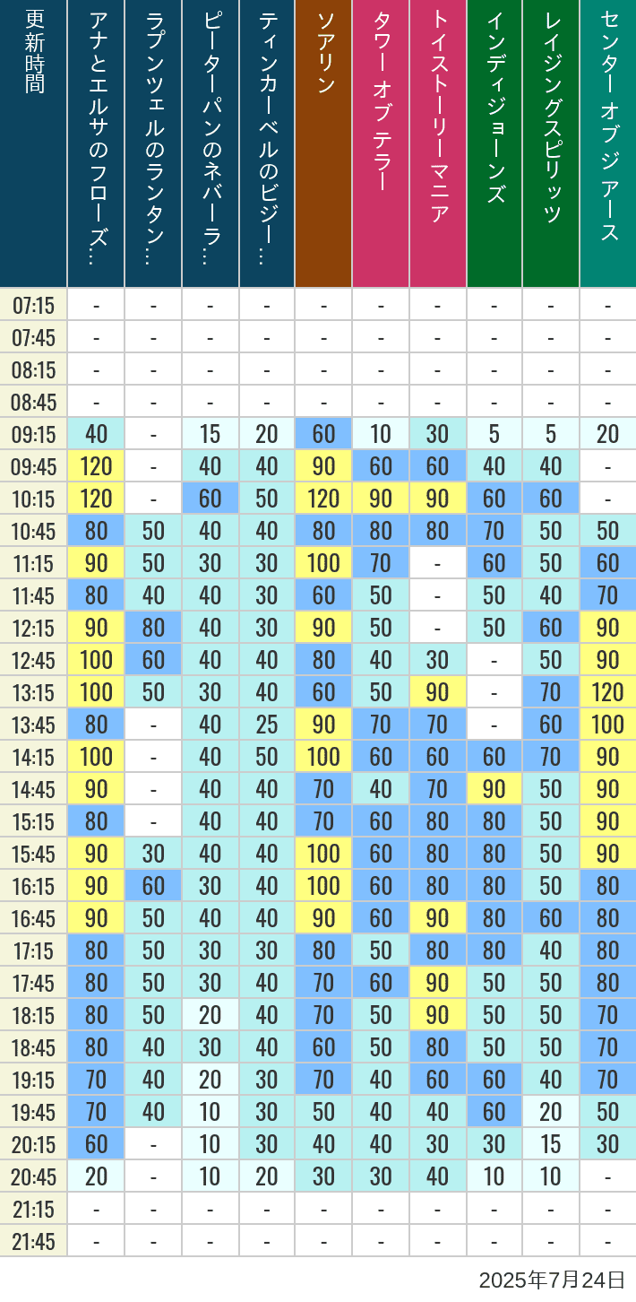 Table of wait times for Soaring, Tower of Terror, Toy Story Mania, Turtle Talk, Nemo & Friends SeaRider, Indiana Jones Adventure, Raging Spirits, The Magic Lamp, Center of the Earth and 20,000 Leagues Under the Sea on July 24, 2025, recorded by time from 7:00 am to 9:00 pm.