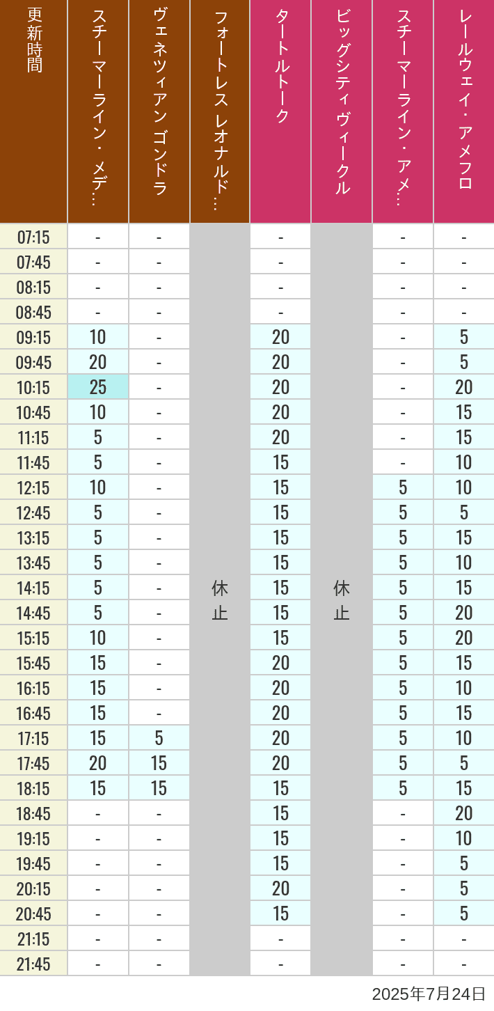 Table of wait times for Transit Steamer Line, Venetian Gondolas, Fortress Explorations, Big City Vehicles, Transit Steamer Line and Electric Railway on July 24, 2025, recorded by time from 7:00 am to 9:00 pm.