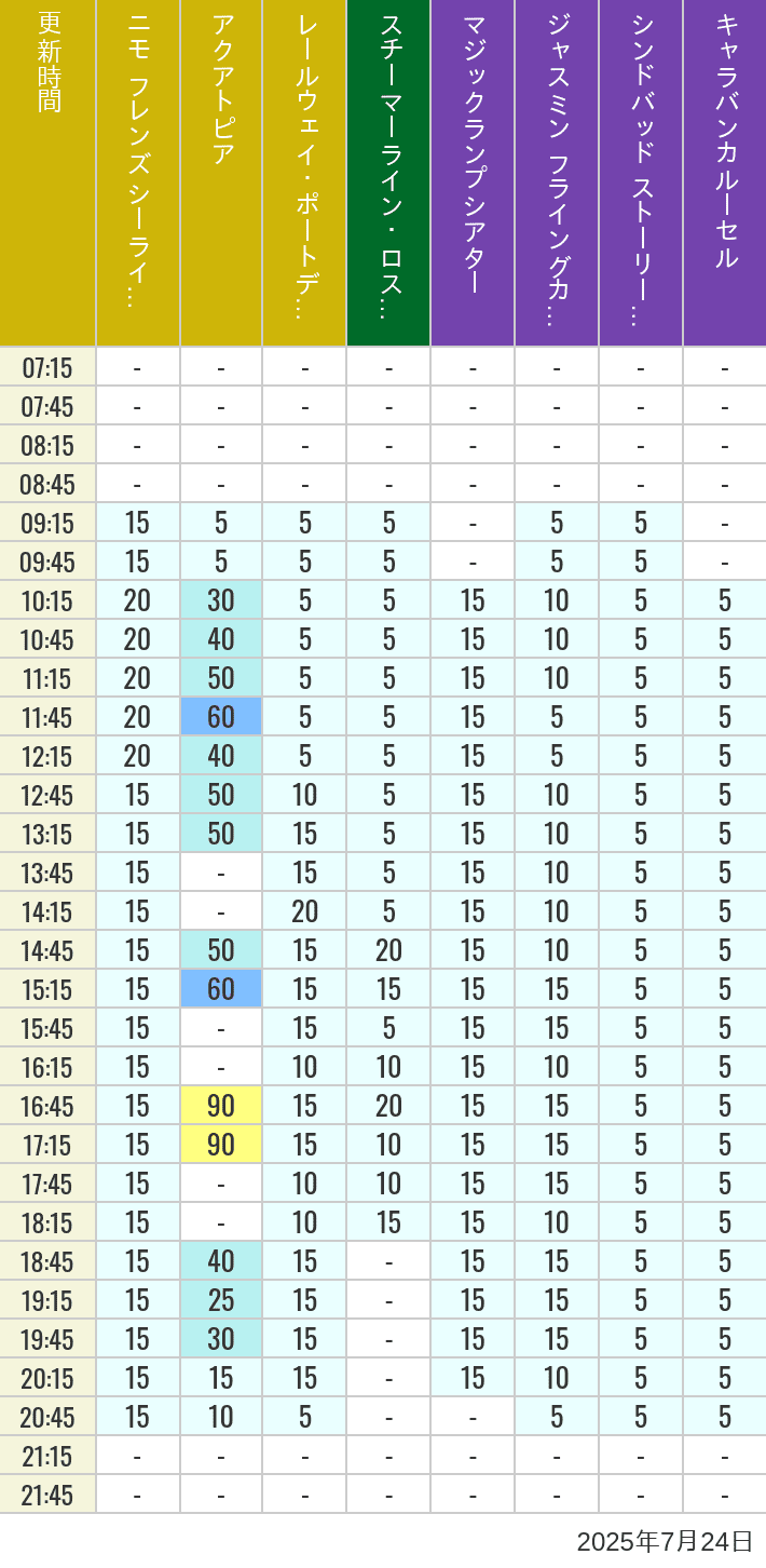 Table of wait times for Aquatopia, Electric Railway, Transit Steamer Line, Jasmine's Flying Carpets, Sindbad's Storybook Voyage and Caravan Carousel on July 24, 2025, recorded by time from 7:00 am to 9:00 pm.