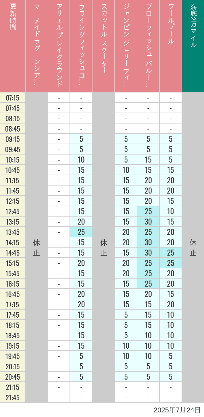 Table of wait times for Mermaid Lagoon ', Ariel's Playground, Flying Fish Coaster, Scuttle's Scooters, Jumpin' Jellyfish, Balloon Race and The Whirlpool on July 24, 2025, recorded by time from 7:00 am to 9:00 pm.