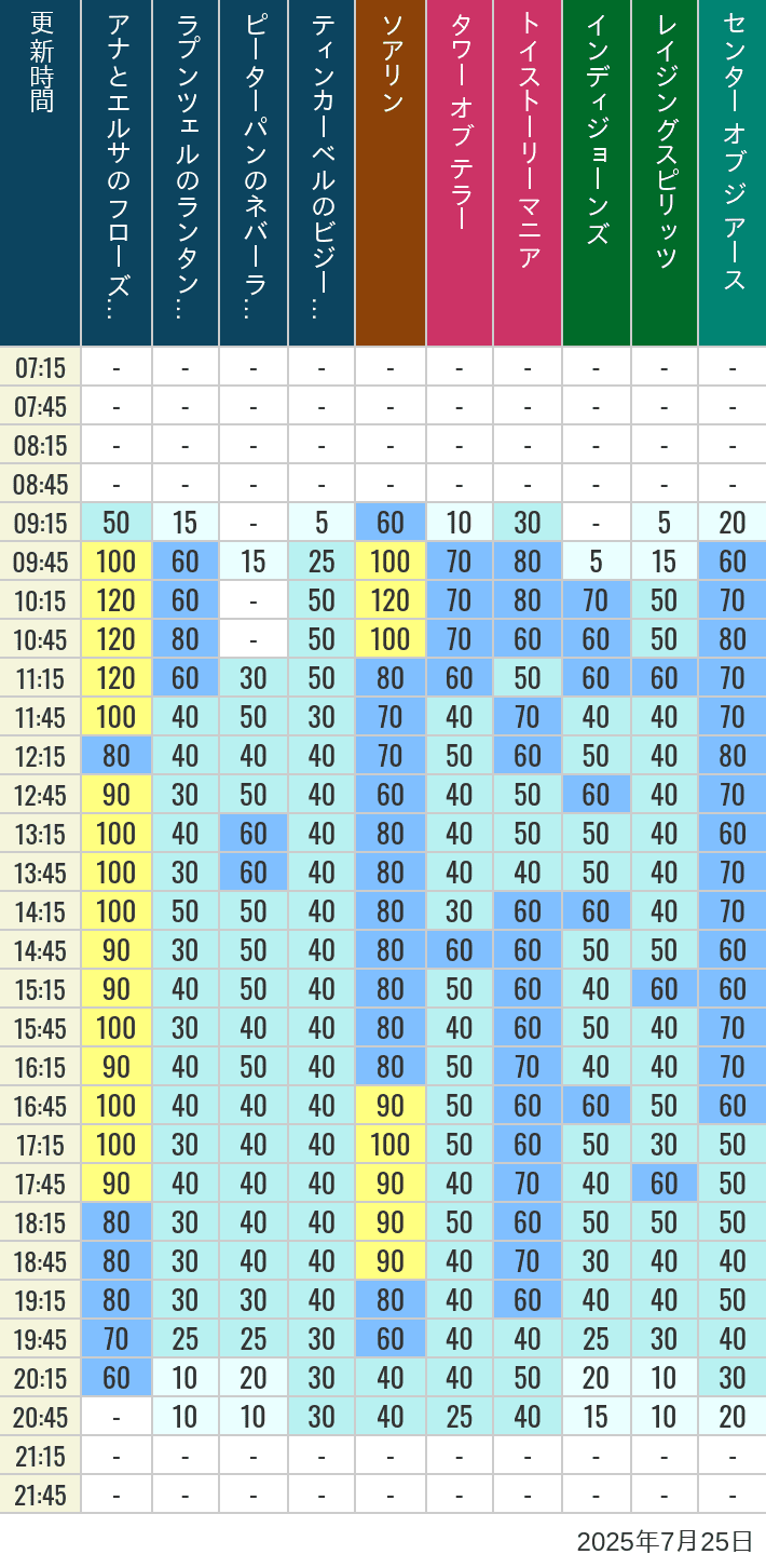 Table of wait times for Soaring, Tower of Terror, Toy Story Mania, Turtle Talk, Nemo & Friends SeaRider, Indiana Jones Adventure, Raging Spirits, The Magic Lamp, Center of the Earth and 20,000 Leagues Under the Sea on July 25, 2025, recorded by time from 7:00 am to 9:00 pm.