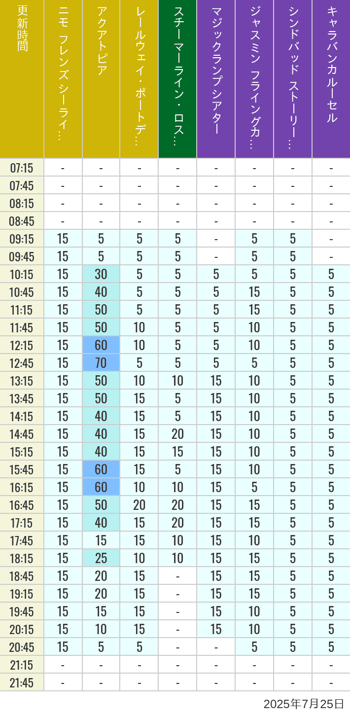 Table of wait times for Aquatopia, Electric Railway, Transit Steamer Line, Jasmine's Flying Carpets, Sindbad's Storybook Voyage and Caravan Carousel on July 25, 2025, recorded by time from 7:00 am to 9:00 pm.