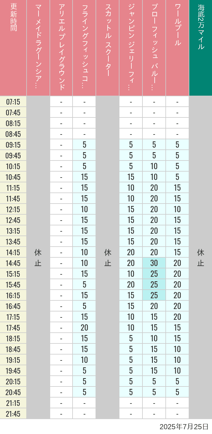 Table of wait times for Mermaid Lagoon ', Ariel's Playground, Flying Fish Coaster, Scuttle's Scooters, Jumpin' Jellyfish, Balloon Race and The Whirlpool on July 25, 2025, recorded by time from 7:00 am to 9:00 pm.