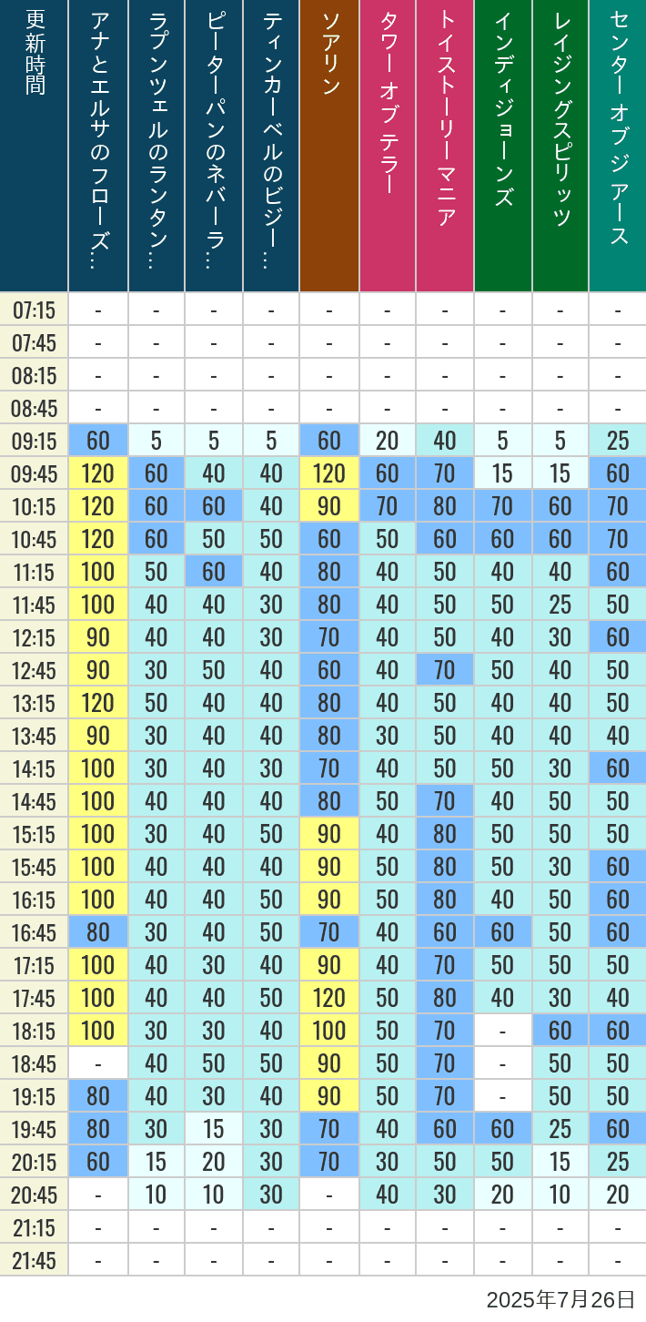 July 26, 2025, TDS Popular Attractions Wait Times Table of wait times for Soaring, Tower of Terror, Toy Story Mania, Turtle Talk, Nemo & Friends SeaRider, Indiana Jones Adventure, Raging Spirits, The Magic Lamp, Center of the Earth and 20,000 Leagues Under the Sea on July 26, 2025, recorded by time from 7:00 am to 9:00 pm.