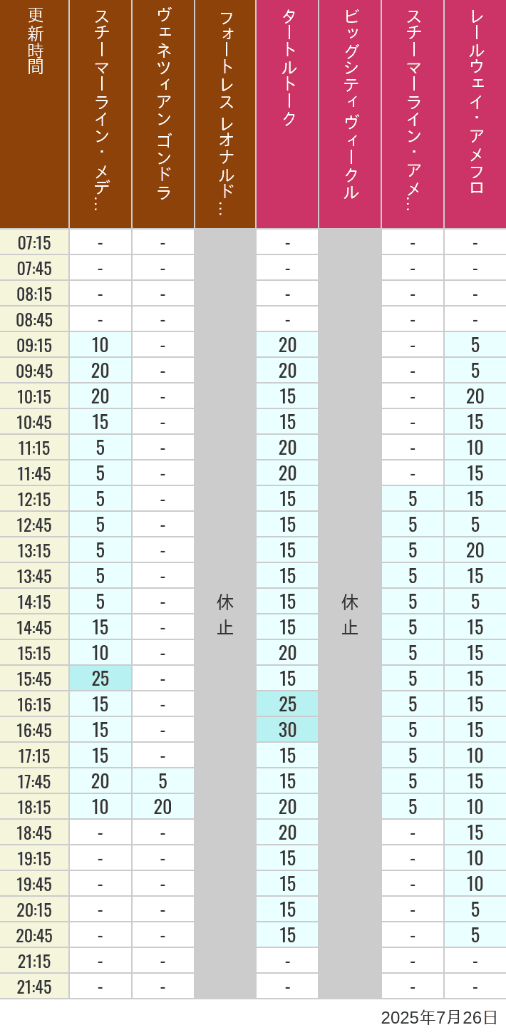 July 26, 2025, Mediterranean Harbor, American Waterfront Wait Times Table of wait times for Transit Steamer Line, Venetian Gondolas, Fortress Explorations, Big City Vehicles, Transit Steamer Line and Electric Railway on July 26, 2025, recorded by time from 7:00 am to 9:00 pm.