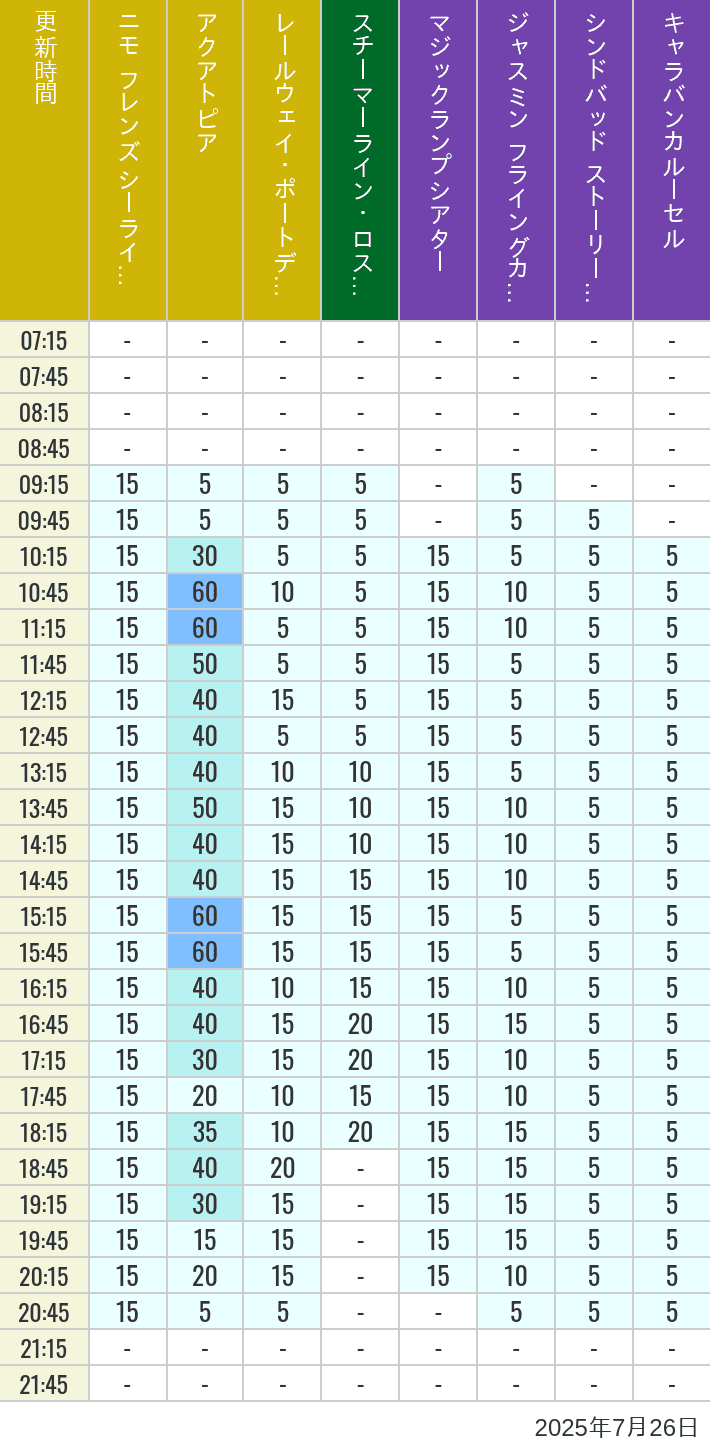 July 26, 2025, ort Discovery, Lost River Delta, Arabian Coast Wait Times Table of wait times for Aquatopia, Electric Railway, Transit Steamer Line, Jasmine's Flying Carpets, Sindbad's Storybook Voyage and Caravan Carousel on July 26, 2025, recorded by time from 7:00 am to 9:00 pm.