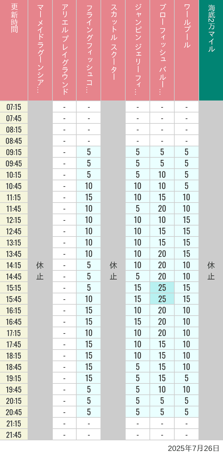 July 26, 2025, Mermaid Lagoon Wait Times Table of wait times for Mermaid Lagoon ', Ariel's Playground, Flying Fish Coaster, Scuttle's Scooters, Jumpin' Jellyfish, Balloon Race and The Whirlpool on July 26, 2025, recorded by time from 7:00 am to 9:00 pm.