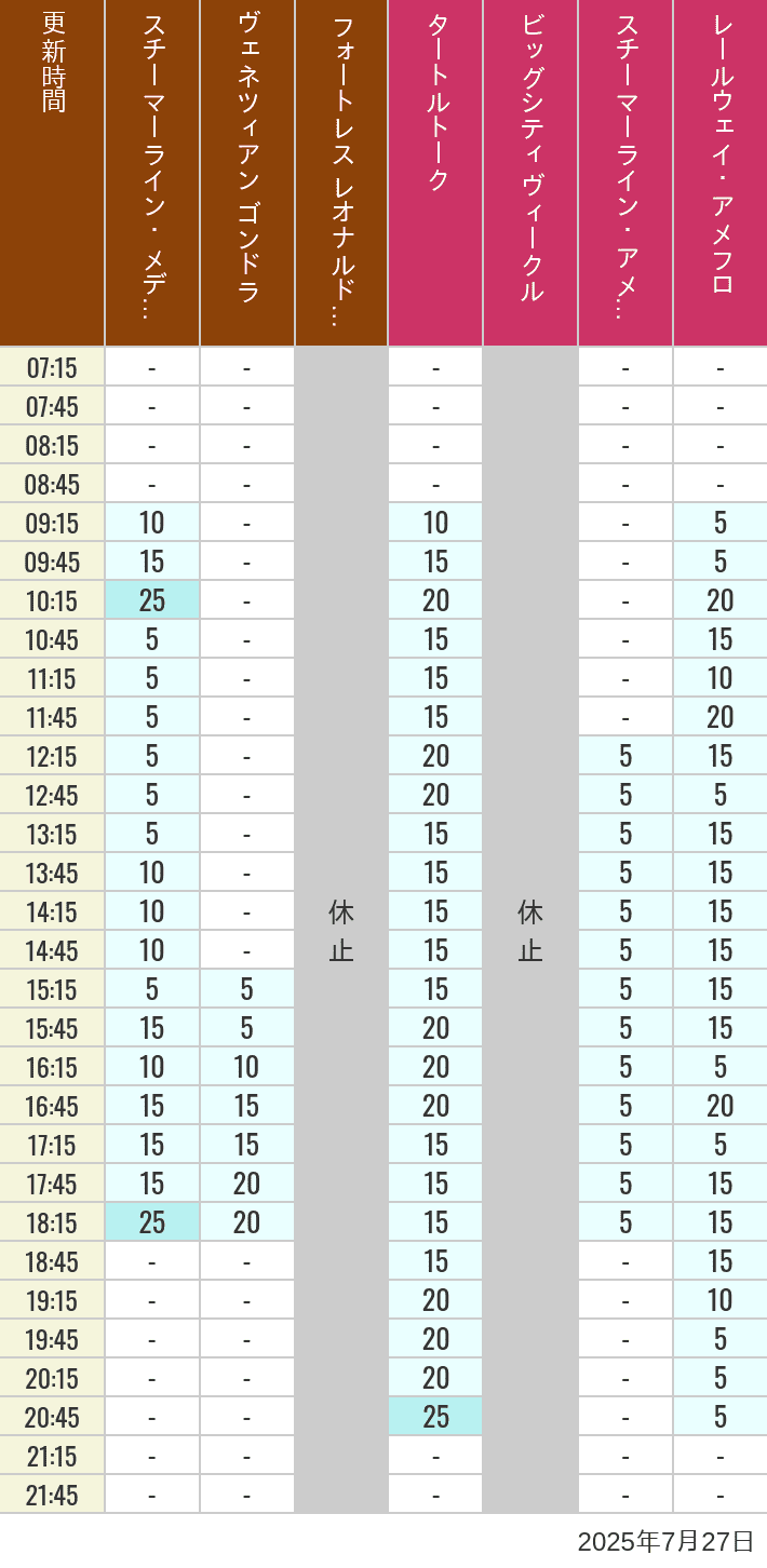 July 27, 2025, Mediterranean Harbor, American Waterfront Wait Times Table of wait times for Transit Steamer Line, Venetian Gondolas, Fortress Explorations, Big City Vehicles, Transit Steamer Line and Electric Railway on July 27, 2025, recorded by time from 7:00 am to 9:00 pm.