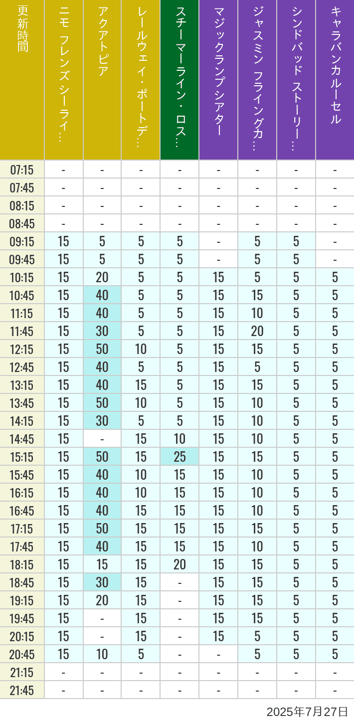 July 27, 2025, ort Discovery, Lost River Delta, Arabian Coast Wait Times Table of wait times for Aquatopia, Electric Railway, Transit Steamer Line, Jasmine's Flying Carpets, Sindbad's Storybook Voyage and Caravan Carousel on July 27, 2025, recorded by time from 7:00 am to 9:00 pm.