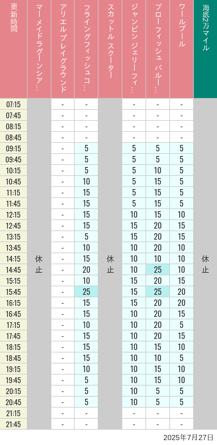 July 27, 2025, Mermaid Lagoon Wait Times Table of wait times for Mermaid Lagoon ', Ariel's Playground, Flying Fish Coaster, Scuttle's Scooters, Jumpin' Jellyfish, Balloon Race and The Whirlpool on July 27, 2025, recorded by time from 7:00 am to 9:00 pm.