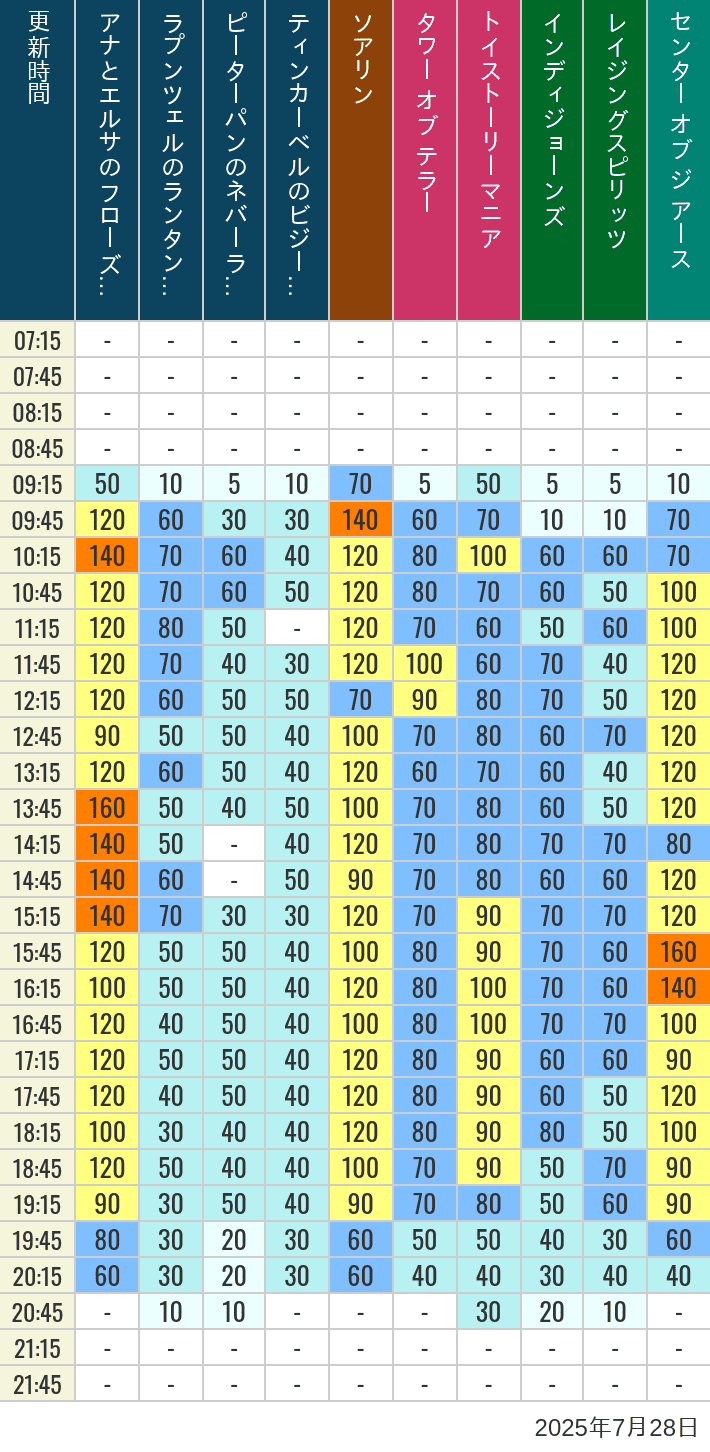 July 28, 2025, TDS Popular Attractions Wait Times Table of wait times for Soaring, Tower of Terror, Toy Story Mania, Turtle Talk, Nemo & Friends SeaRider, Indiana Jones Adventure, Raging Spirits, The Magic Lamp, Center of the Earth and 20,000 Leagues Under the Sea on July 28, 2025, recorded by time from 7:00 am to 9:00 pm.
