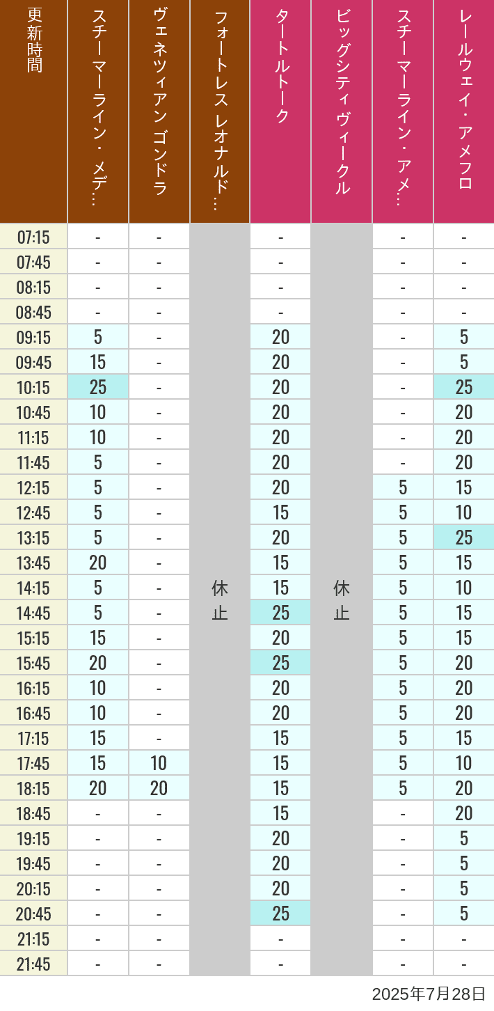 July 28, 2025, Mediterranean Harbor, American Waterfront Wait Times Table of wait times for Transit Steamer Line, Venetian Gondolas, Fortress Explorations, Big City Vehicles, Transit Steamer Line and Electric Railway on July 28, 2025, recorded by time from 7:00 am to 9:00 pm.