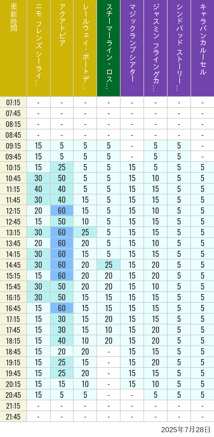 July 28, 2025, ort Discovery, Lost River Delta, Arabian Coast Wait Times Table of wait times for Aquatopia, Electric Railway, Transit Steamer Line, Jasmine's Flying Carpets, Sindbad's Storybook Voyage and Caravan Carousel on July 28, 2025, recorded by time from 7:00 am to 9:00 pm.
