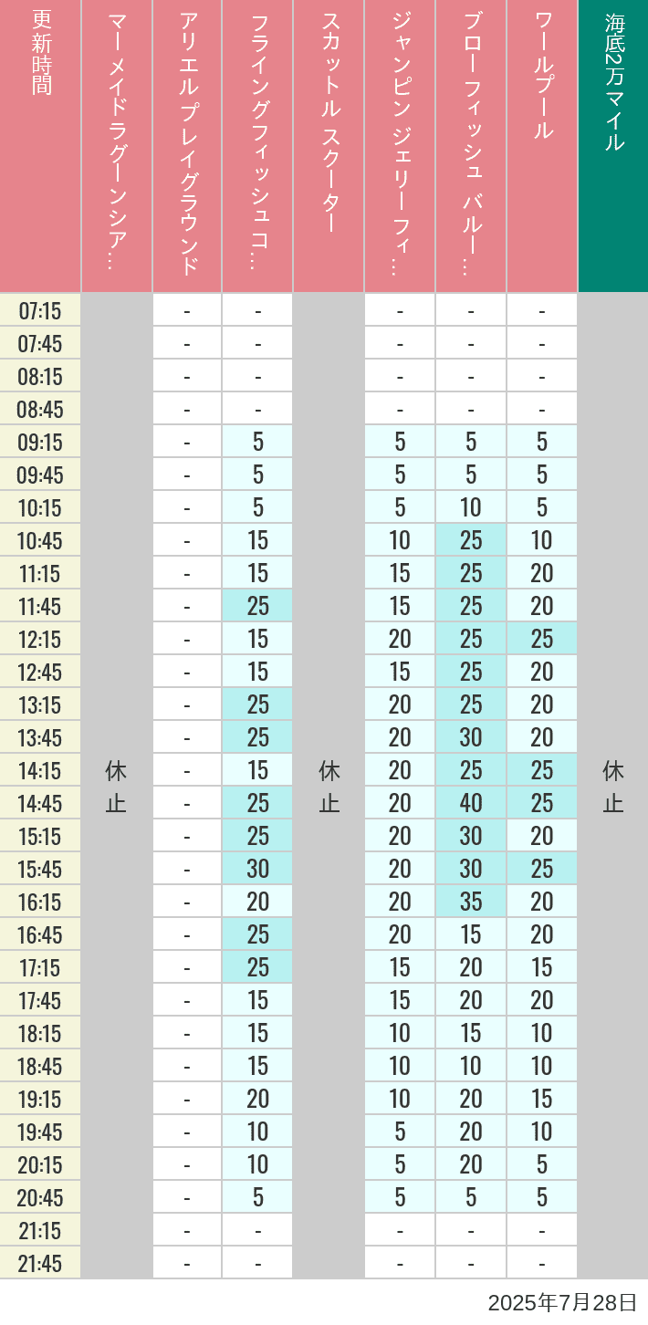 July 28, 2025, Mermaid Lagoon Wait Times Table of wait times for Mermaid Lagoon ', Ariel's Playground, Flying Fish Coaster, Scuttle's Scooters, Jumpin' Jellyfish, Balloon Race and The Whirlpool on July 28, 2025, recorded by time from 7:00 am to 9:00 pm.