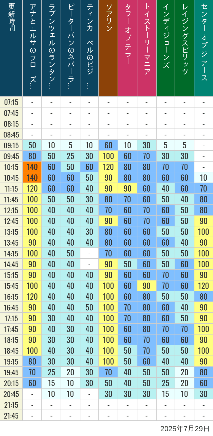 July 29, 2025, TDS Popular Attractions Wait Times Table of wait times for Soaring, Tower of Terror, Toy Story Mania, Turtle Talk, Nemo & Friends SeaRider, Indiana Jones Adventure, Raging Spirits, The Magic Lamp, Center of the Earth and 20,000 Leagues Under the Sea on July 29, 2025, recorded by time from 7:00 am to 9:00 pm.