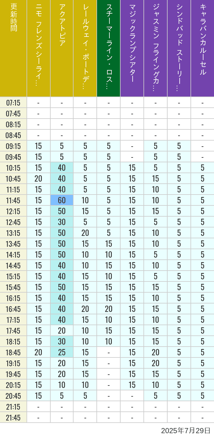 July 29, 2025, ort Discovery, Lost River Delta, Arabian Coast Wait Times Table of wait times for Aquatopia, Electric Railway, Transit Steamer Line, Jasmine's Flying Carpets, Sindbad's Storybook Voyage and Caravan Carousel on July 29, 2025, recorded by time from 7:00 am to 9:00 pm.