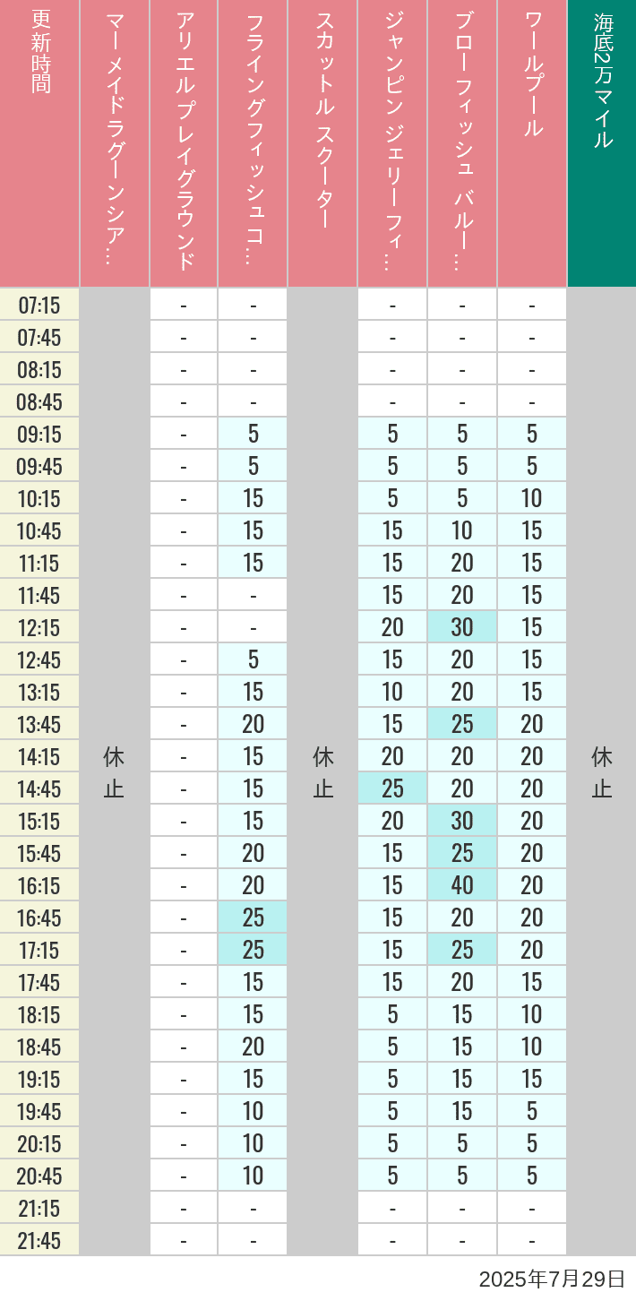 July 29, 2025, Mermaid Lagoon Wait Times Table of wait times for Mermaid Lagoon ', Ariel's Playground, Flying Fish Coaster, Scuttle's Scooters, Jumpin' Jellyfish, Balloon Race and The Whirlpool on July 29, 2025, recorded by time from 7:00 am to 9:00 pm.