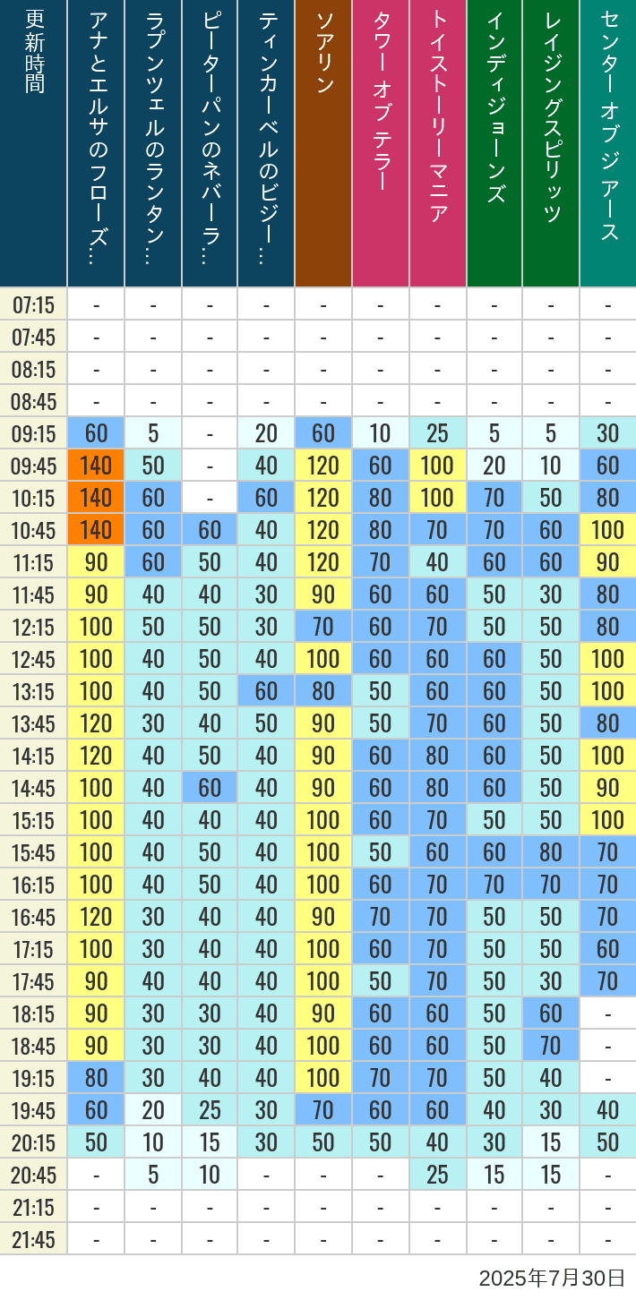 July 30, 2025, TDS Popular Attractions Wait Times Table of wait times for Soaring, Tower of Terror, Toy Story Mania, Turtle Talk, Nemo & Friends SeaRider, Indiana Jones Adventure, Raging Spirits, The Magic Lamp, Center of the Earth and 20,000 Leagues Under the Sea on July 30, 2025, recorded by time from 7:00 am to 9:00 pm.