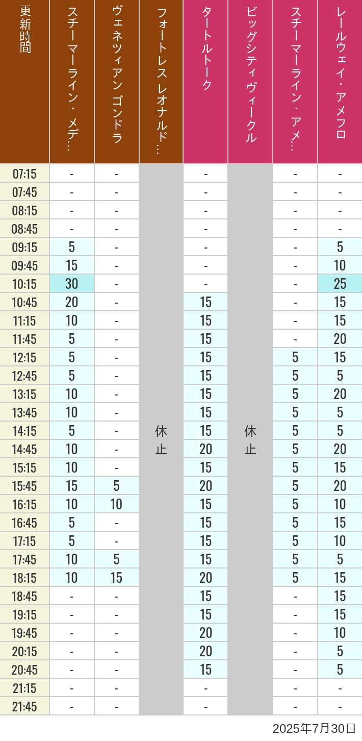 July 30, 2025, Mediterranean Harbor, American Waterfront Wait Times Table of wait times for Transit Steamer Line, Venetian Gondolas, Fortress Explorations, Big City Vehicles, Transit Steamer Line and Electric Railway on July 30, 2025, recorded by time from 7:00 am to 9:00 pm.