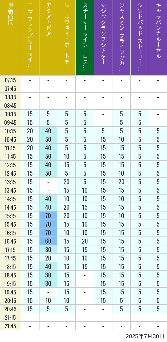 July 30, 2025, ort Discovery, Lost River Delta, Arabian Coast Wait Times Table of wait times for Aquatopia, Electric Railway, Transit Steamer Line, Jasmine's Flying Carpets, Sindbad's Storybook Voyage and Caravan Carousel on July 30, 2025, recorded by time from 7:00 am to 9:00 pm.
