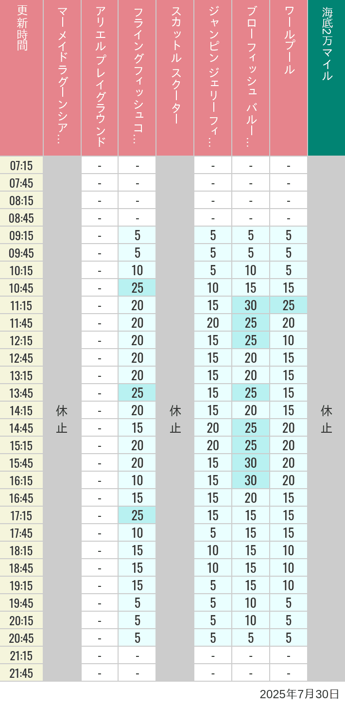 July 30, 2025, Mermaid Lagoon Wait Times Table of wait times for Mermaid Lagoon ', Ariel's Playground, Flying Fish Coaster, Scuttle's Scooters, Jumpin' Jellyfish, Balloon Race and The Whirlpool on July 30, 2025, recorded by time from 7:00 am to 9:00 pm.