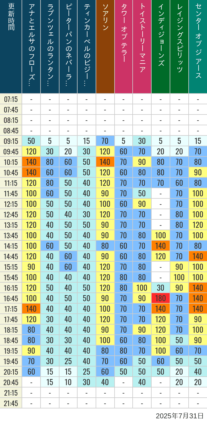 July 31, 2025, TDS Popular Attractions Wait Times Table of wait times for Soaring, Tower of Terror, Toy Story Mania, Turtle Talk, Nemo & Friends SeaRider, Indiana Jones Adventure, Raging Spirits, The Magic Lamp, Center of the Earth and 20,000 Leagues Under the Sea on July 31, 2025, recorded by time from 7:00 am to 9:00 pm.