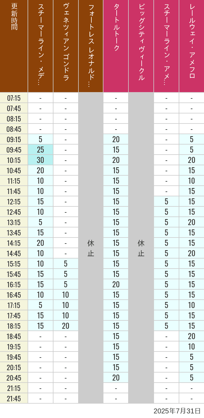 July 31, 2025, Mediterranean Harbor, American Waterfront Wait Times Table of wait times for Transit Steamer Line, Venetian Gondolas, Fortress Explorations, Big City Vehicles, Transit Steamer Line and Electric Railway on July 31, 2025, recorded by time from 7:00 am to 9:00 pm.