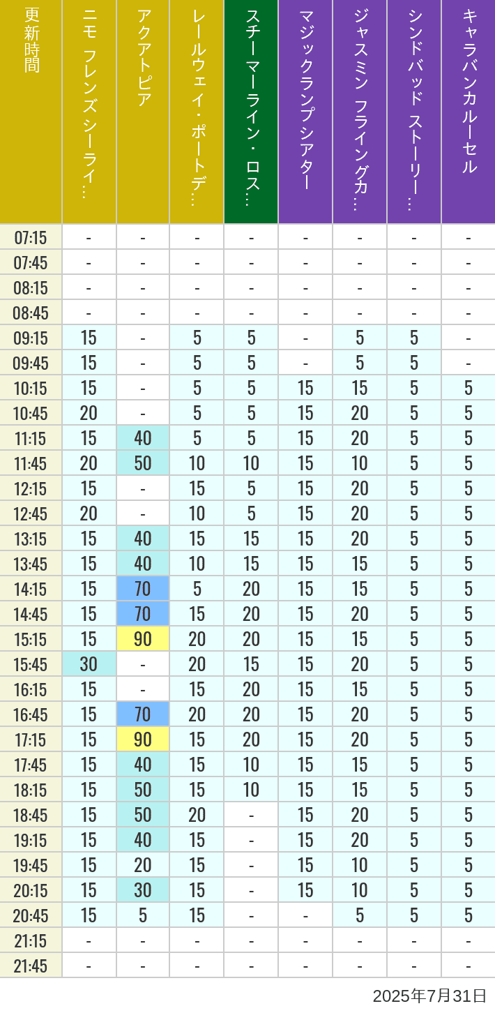 July 31, 2025, ort Discovery, Lost River Delta, Arabian Coast Wait Times Table of wait times for Aquatopia, Electric Railway, Transit Steamer Line, Jasmine's Flying Carpets, Sindbad's Storybook Voyage and Caravan Carousel on July 31, 2025, recorded by time from 7:00 am to 9:00 pm.
