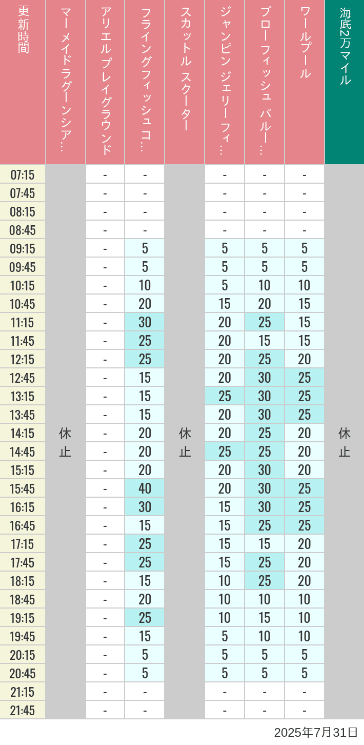 July 31, 2025, Mermaid Lagoon Wait Times Table of wait times for Mermaid Lagoon ', Ariel's Playground, Flying Fish Coaster, Scuttle's Scooters, Jumpin' Jellyfish, Balloon Race and The Whirlpool on July 31, 2025, recorded by time from 7:00 am to 9:00 pm.
