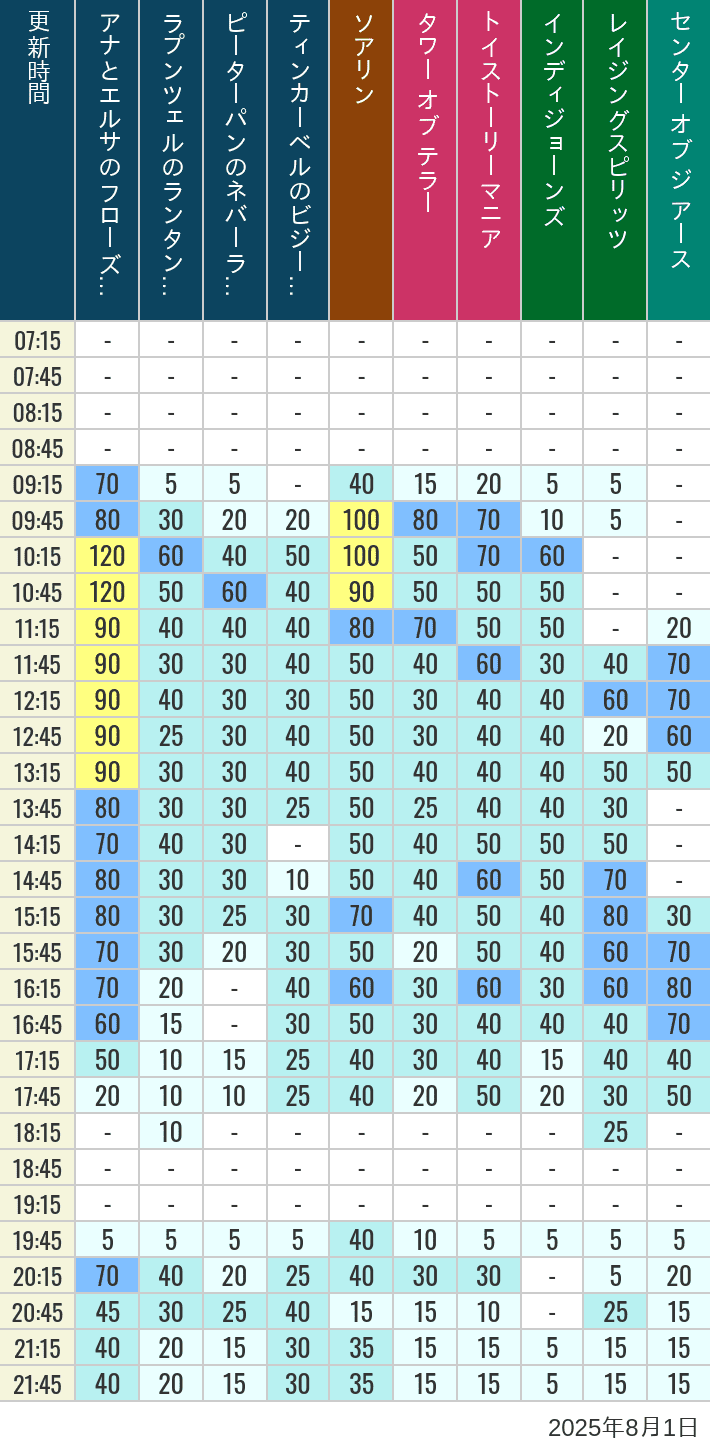 August 1, 2025, TDS Popular Attractions Wait Times Table of wait times for Soaring, Tower of Terror, Toy Story Mania, Turtle Talk, Nemo & Friends SeaRider, Indiana Jones Adventure, Raging Spirits, The Magic Lamp, Center of the Earth and 20,000 Leagues Under the Sea on August 1, 2025, recorded by time from 7:00 am to 9:00 pm.