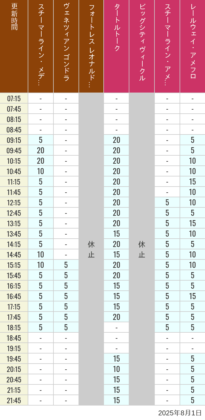 August 1, 2025, Mediterranean Harbor, American Waterfront Wait Times Table of wait times for Transit Steamer Line, Venetian Gondolas, Fortress Explorations, Big City Vehicles, Transit Steamer Line and Electric Railway on August 1, 2025, recorded by time from 7:00 am to 9:00 pm.