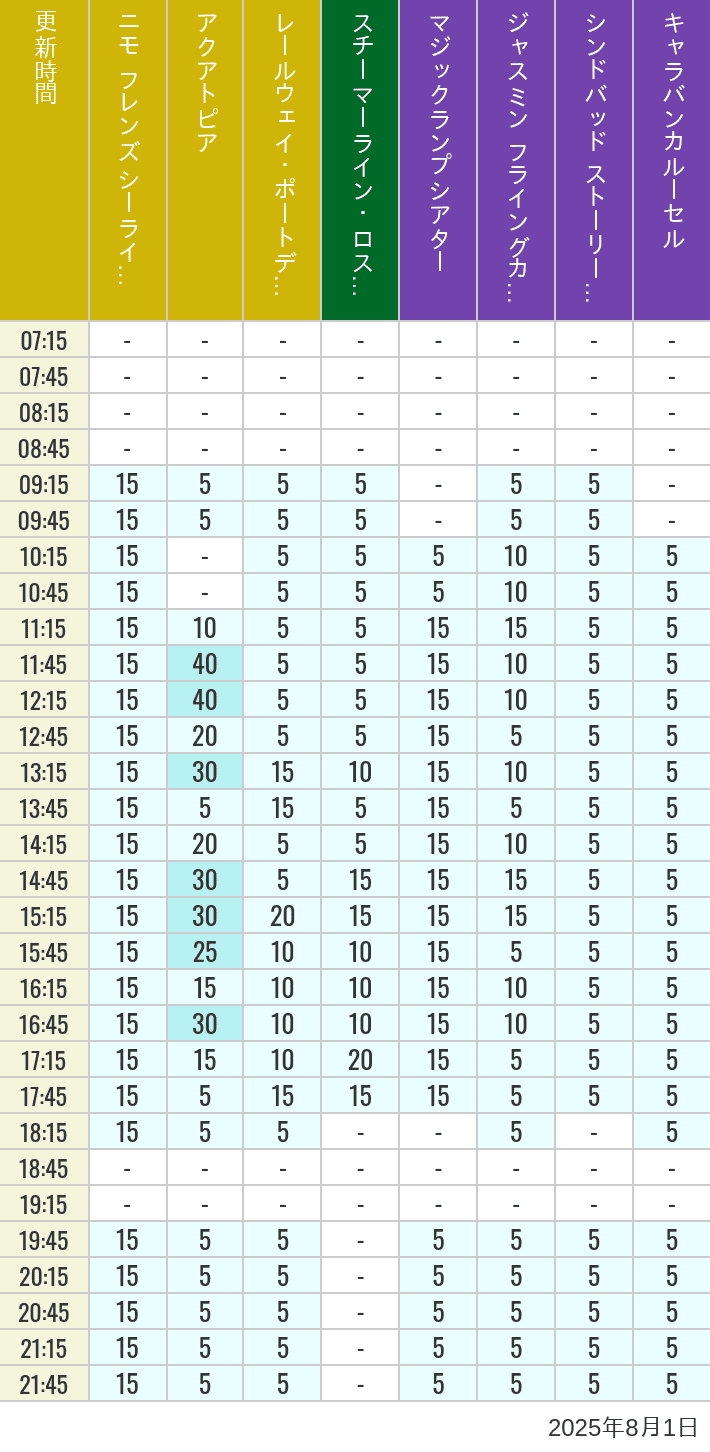 August 1, 2025, ort Discovery, Lost River Delta, Arabian Coast Wait Times Table of wait times for Aquatopia, Electric Railway, Transit Steamer Line, Jasmine's Flying Carpets, Sindbad's Storybook Voyage and Caravan Carousel on August 1, 2025, recorded by time from 7:00 am to 9:00 pm.