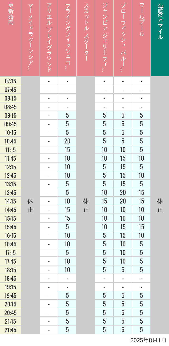 August 1, 2025, Mermaid Lagoon Wait Times Table of wait times for Mermaid Lagoon ', Ariel's Playground, Flying Fish Coaster, Scuttle's Scooters, Jumpin' Jellyfish, Balloon Race and The Whirlpool on August 1, 2025, recorded by time from 7:00 am to 9:00 pm.