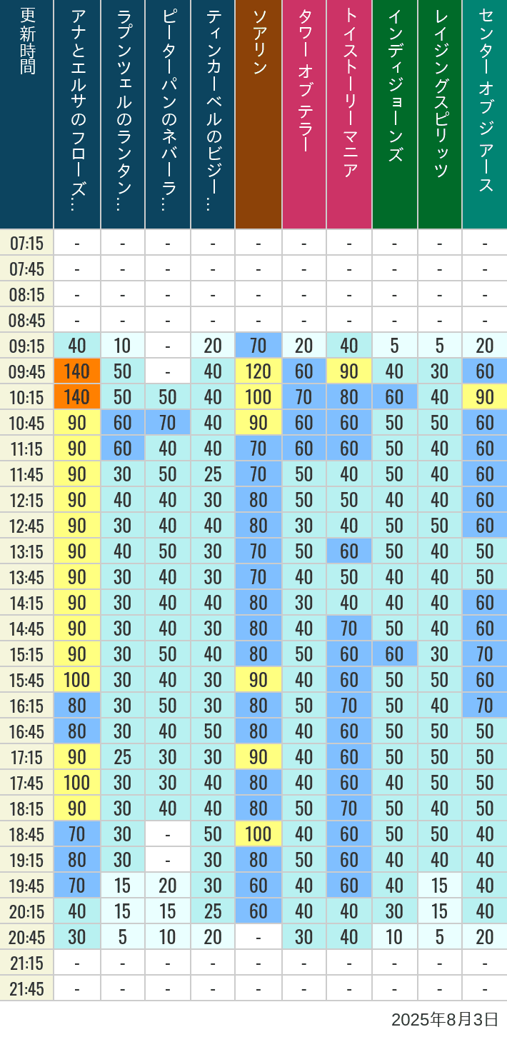 August 3, 2025, TDS Popular Attractions Wait Times Table of wait times for Soaring, Tower of Terror, Toy Story Mania, Turtle Talk, Nemo & Friends SeaRider, Indiana Jones Adventure, Raging Spirits, The Magic Lamp, Center of the Earth and 20,000 Leagues Under the Sea on August 3, 2025, recorded by time from 7:00 am to 9:00 pm.